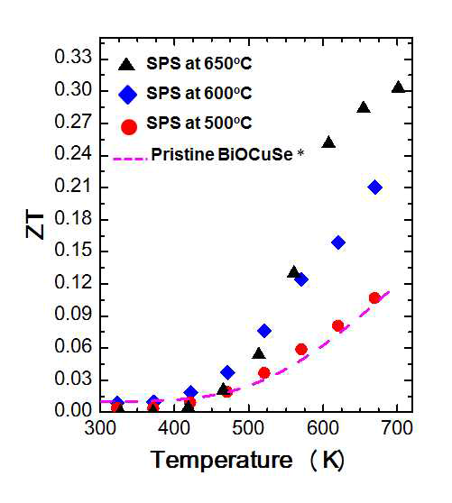 BiCuOSe와 S치환된 BiCuOSe 화홥물의 소결온도에 따른 열전성능지수 (ZT)