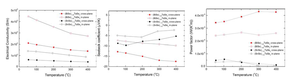 (a) 전기전도도, (b) 제벡계수 (c) 파워팩터
