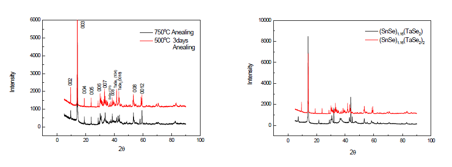 (SnSe)1.16(TaSe2)2자연초격자의 열처리에 따른 XRD 결과(왼쪽)와 (SnSe)1.16(TaSe2)n (n= 1, 2) 자연초격자의 XRD pattern(오른쪽)