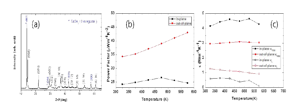 (BiSe)1.09TaSe2/TaSe2 합성물의 (a) powder XRD (b) power factor (c) 열전도도