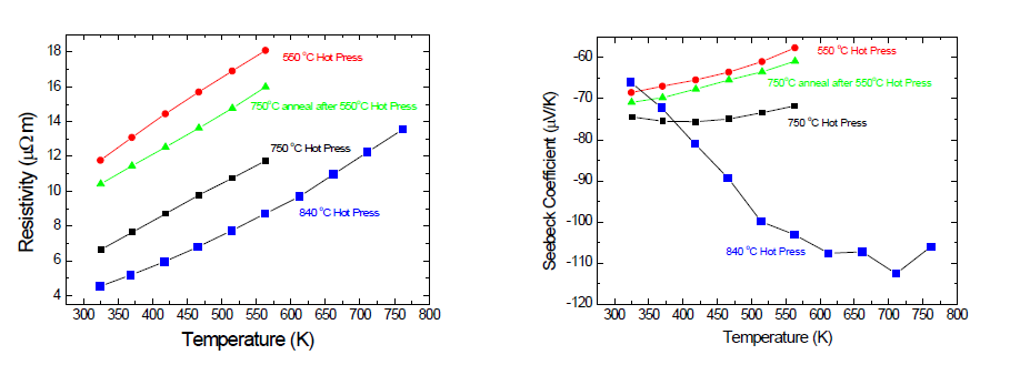 hot press 온도를 달리한 샘플의 온도에 따른 전기비저항과 제백계수 측정값