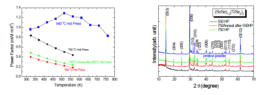 hot press 온도에 따른 샘플의 파워팩터(좌)와 XRD 피크