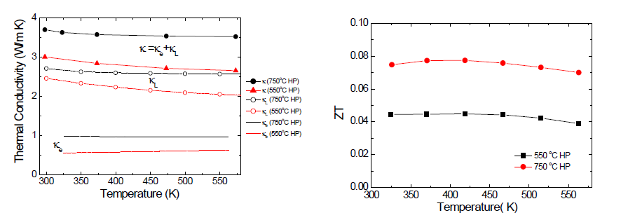 550℃와 750℃ 압축소결 (SnSe)1.2(TiSe2)2 의 열전도도와 ZT