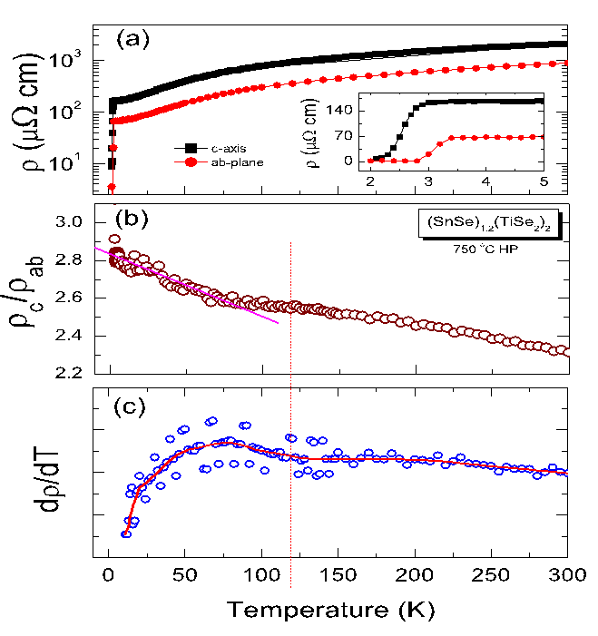 750℃ hot-press (SnSe)1.2(TiSe2)2 전기비저항 이방성과 변화율