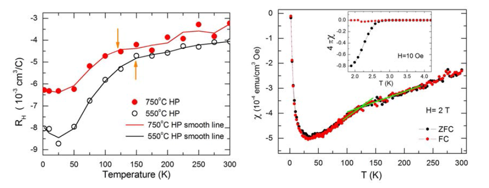 750℃ HP (SnSe)1.2(TiSe2)2 샘플의 온도에 따른 RH와 χ