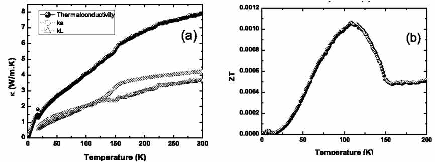 다결정 SmNiC2 화합물의 열전도도(a)와 ZT값(b)