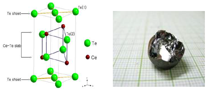 CeTe2의 결정구조(왼쪽)와 Bridgman법으로 성장된 CeTe2 결정(오른쪽)