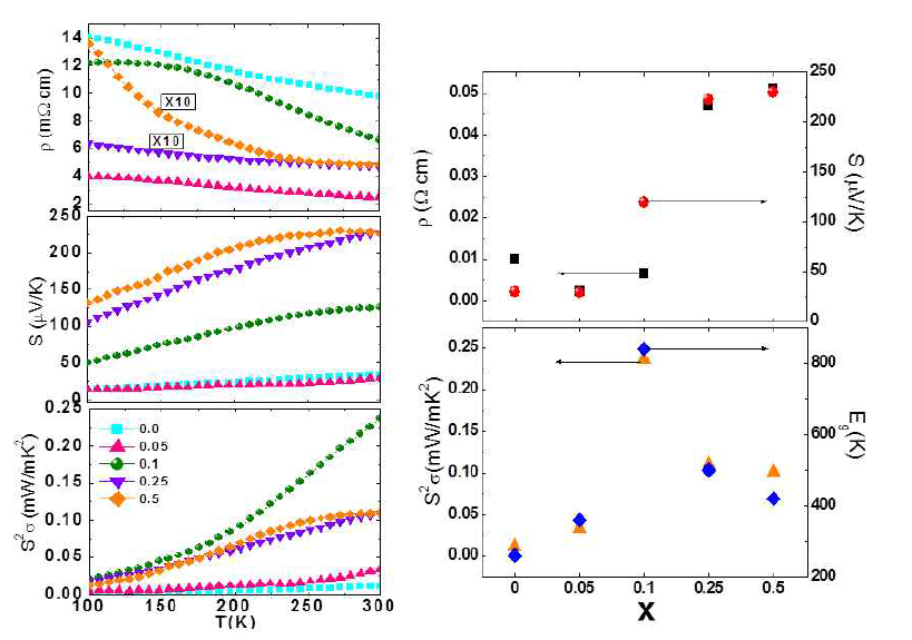 CeTe2-xSbx의 온도에 따른 전기저항, 제벡계수, 파워팩터(왼쪽) 및 Sb 도핑량에 따른 전기저항과 파워팩터 (오른그림, 왼쪽 축), 제벡계수와 에너지 갭(오른그림, 오른쪽 축)