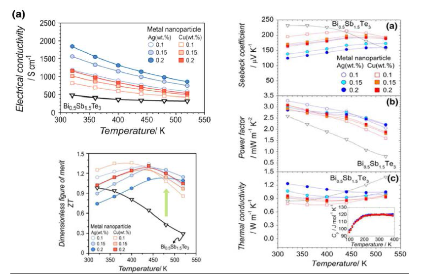 Ag-와 Cu-acetate를 이용하여 분산시킨 Bi0.5Sb1.5Te3의 열전물성 및 ZT값