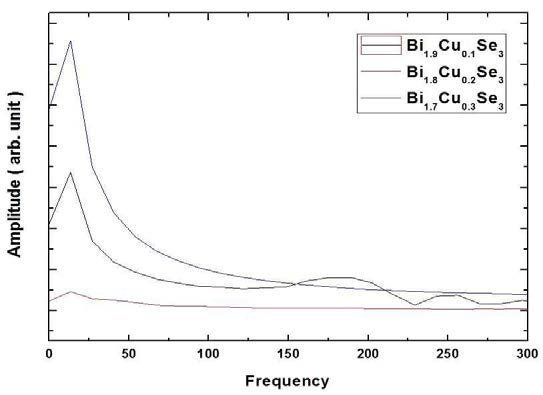 도핑영역에 따른 양자 진동의 Fourier Transform 결과