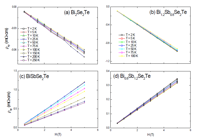 Sb 함량에 따른 홀 저항 결과