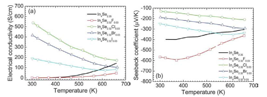 In4Se2.32H0.03의 전기전도도(왼쪽), 제벡계수(오른쪽)