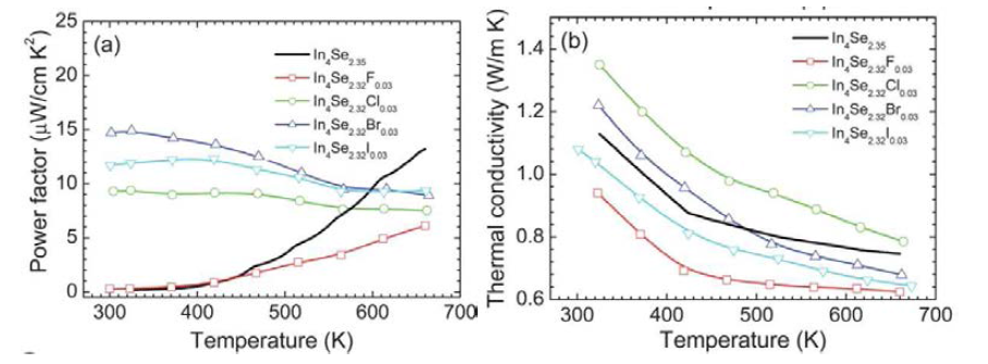 In4Se2.32H0.03의 파워팩터 (왼쪽), 열전도도 (오른쪽)