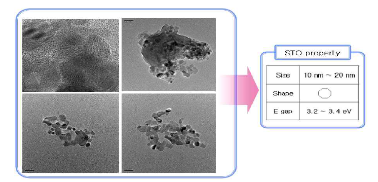 STO 나노 입자의 Transmission electron microscopy (TEM) 분석 결과