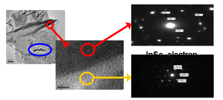 STO가 분산된 InSe/In4Se3 복합체의 소결 후 Transmission electron microscopy (TEM) 분석 결과