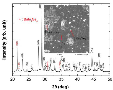 In4Se3-xCly/BaIn2Se4 composite의 XRD 와 SEM/EDX 결과