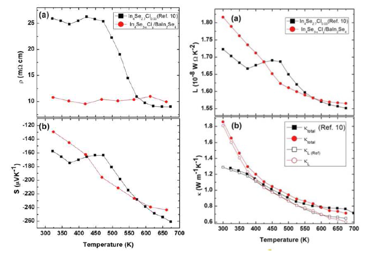 In4Se3-xCly/BaIn2Se4 composite의 전기저항, 제백계수, 로렌츠 수 그리고 열전도도