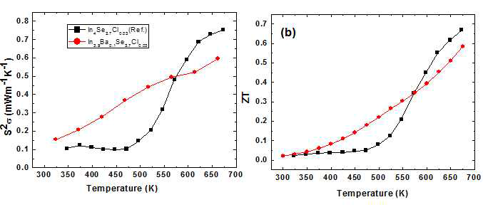 In4Se3-xCly/BaIn2Se4 composite의 파워펙터와 ZT값