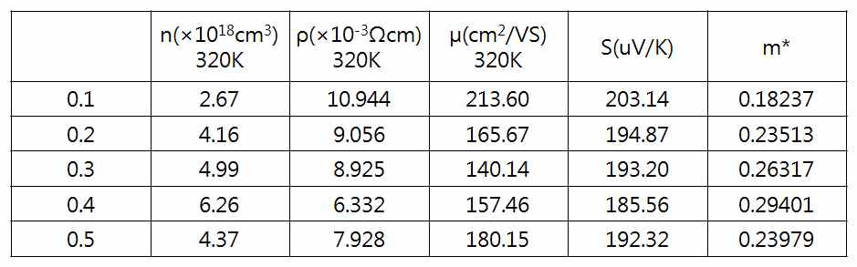 In4Pb0.01Sn0.03Se3-x의 전하농도, 전기비저항, 전하이동도, 제백계수, 유효질량
