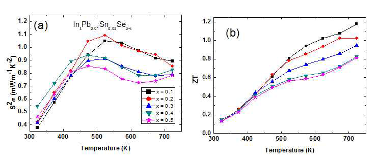 In4Pb0.01Sn0.03Se3-x 의 파워펙터와 ZT값