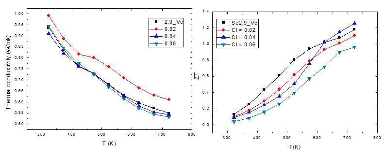 In4Pb0.01Sn0.03Se2.9Cly의 열전도도와 ZT 값