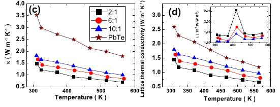 (c) 는 온도에 대한 총 열전도도를 나타낸 그림이고 (d)는 격자열전도도를 나타낸다. (d)의 inset은 Fermi integral을 통한 Lorentz number를 나타낸다