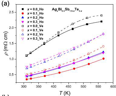 AgxBi0.5Sb1.5-xTe3-x 의 온도에 따른 전기저항