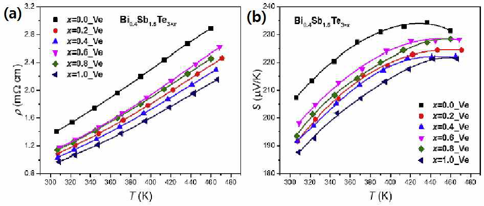 Te excess 양에 따른 (a) 전기비저항, (b) 제백계수