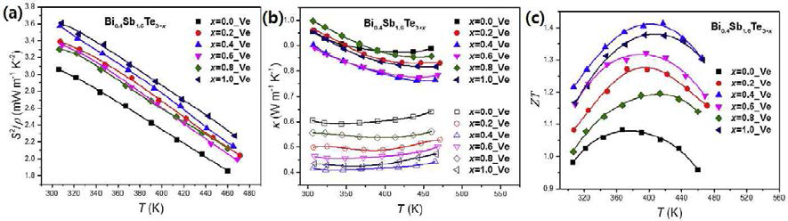 Te excess 양에 따른 (a) 파워팩터, (b) 열전도도, (c) ZT