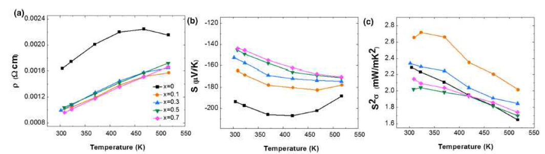 Cu0.01Bi2Te2.3+xSe0.7의 (a) 전기비저항, (b) 제벡계수, (c) 파워팩터