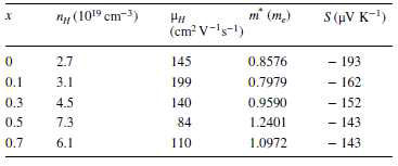 Cu0.01Bi2Te2.3+xSe0.7의 전하농도, 전하 이동도, 유효질량, 제백계수 값