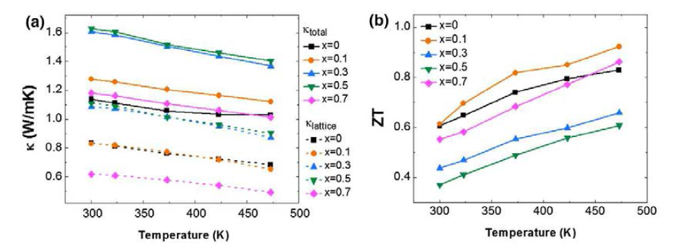 Cu0.01Bi2Te2.3+xSe0.7의 (a) 열전도도, (b) ZT