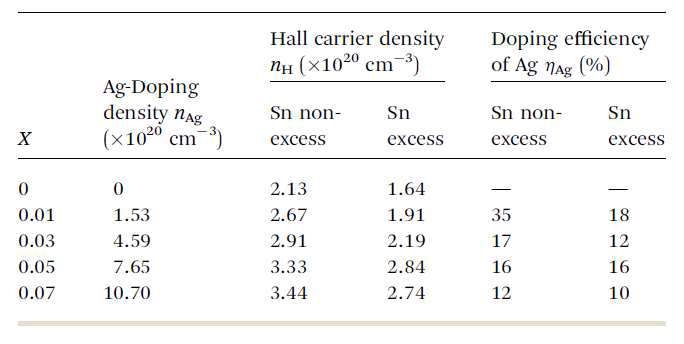은의 도핑 농도에 따른 홀 전하 운반자 농도와 도핑의 효율