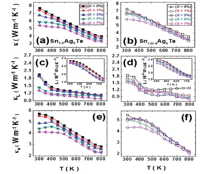 (a), (b)총 열전돋도 (c), (d)격자 열전도도 및 (e), (f)전자에 의한 열전도도