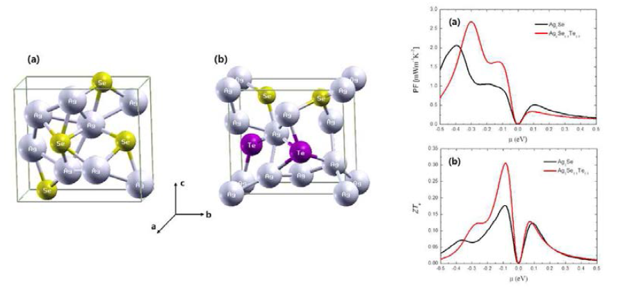 Ag2Se (a)와 Ag2Se0.5Te0.5 (b)의 구조그림(왼쪽)과 두 물질에 대한 파워팩터와 ZTe값의 계산