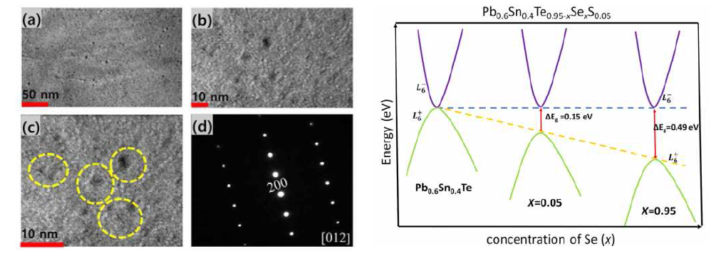 HT-TEM 사진(왼쪽)과 Pb0.6Sn0.4Te0.95-xSexS0.05의 밴드 구조 모식도(오른쪽)