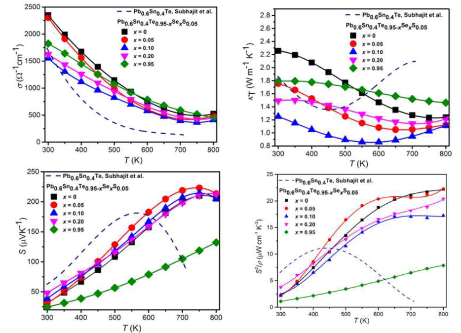 Pb0.6Sn0.4Te0.95-xSexS0.05의 열전 물성