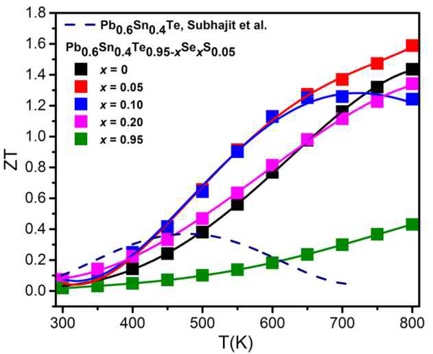 Pb0.6Sn0.4Te0.95-xSexS0.05의 열전 성능