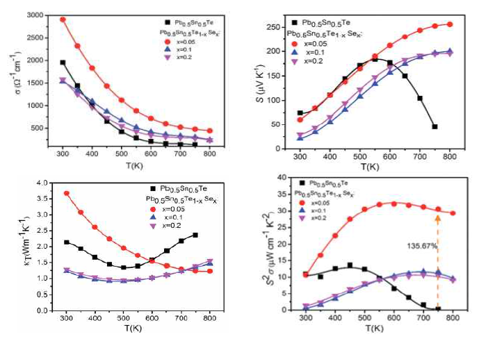 Pb0.5Sn0.5Te1-xSex의 열전물성