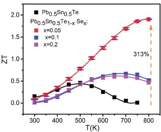 Pb0.5Sn0.5Te1-xSex의 열전성능