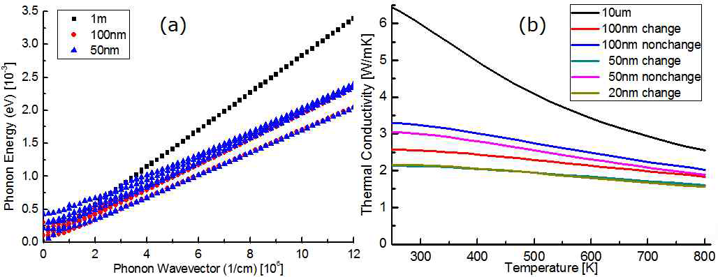 나노선의 지름에 따른 (a) phonon dispersion (b) 열전도도 변화