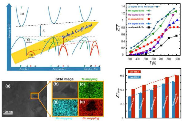 Ca 도핑된 SnTe의 밴드 개략도(왼쪽 위)와 SEM 이미지(왼쪽쪽 아래)와 ZT값과 평균 ZT값