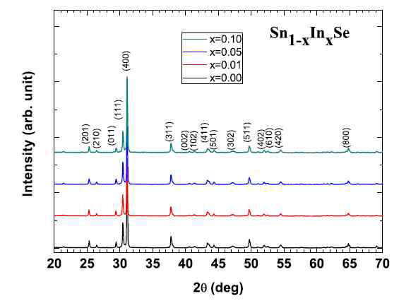 Sn1-xInxSe의 XRD 분석 결과