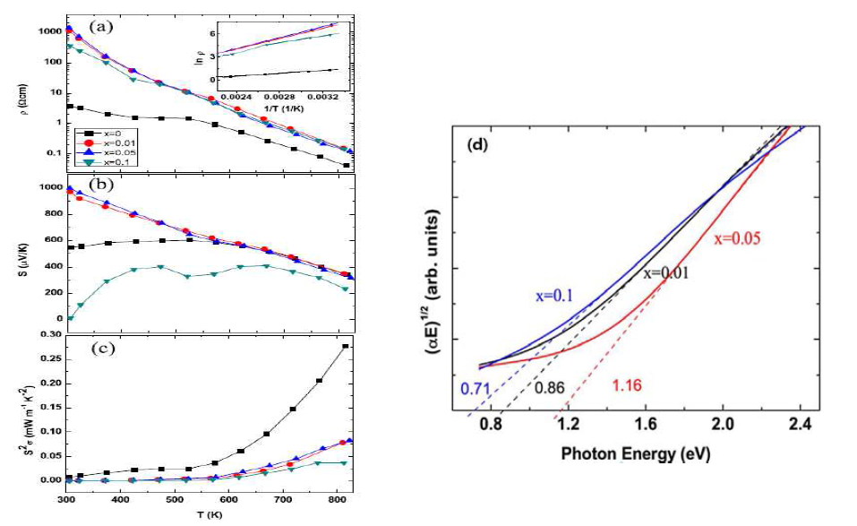 (a)온도에 따른 전기저항, (b)제백계수, (c)파워팩터, (d)optical absorption coefficient