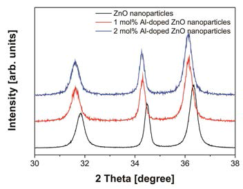Al 도핑에 따른 ZnO 나노입자의 (100), (002) 및 (101) peak 저각 이동