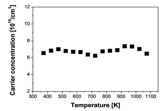 Al이 2 mol% 도핑된 ZnO 나노복합체의 온도에 따른 캐리어 농도의 변화