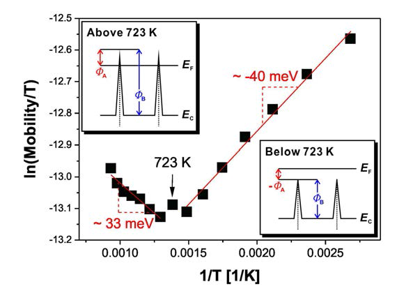 Bruneaux가 제안한 결정립계 산란 모델에 기반한 ln(μ/T) vs. 1/T plot