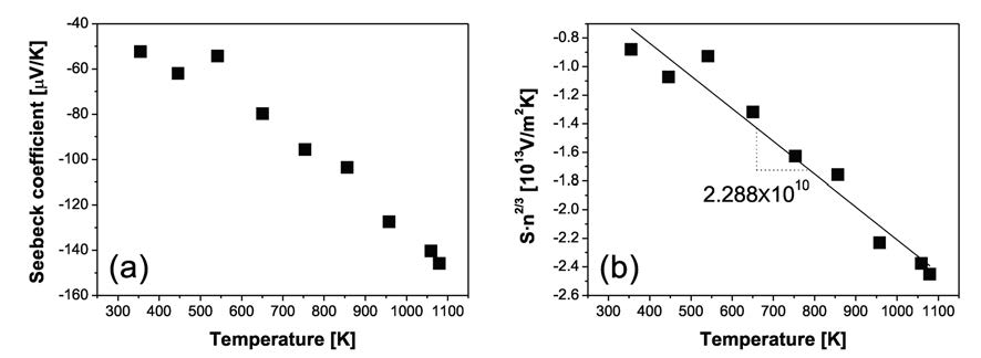 (a) Al이 2 mol% 도핑된 ZnO 나노복합체의 온도에 따른 제벡계수의 변화 (b) Pisarenki relation으로부터 구한 S⋅n2/ 3 vs. T에 대한 plot
