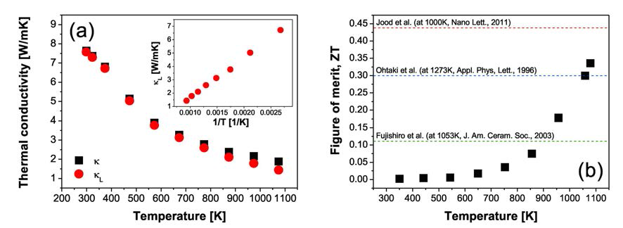 (a) Al이 2 mol% 도핑된 ZnO 나노복합체의 온도에 따른 열전도도의 변화 및 (b) 무차원 열전성능지수