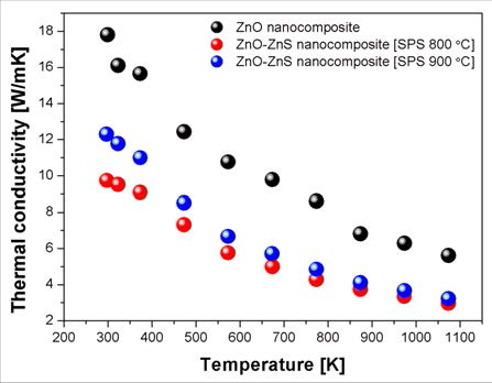 ZnO 나노복합체와 ZnO-ZnS 나노복합체의 온도에 따른 열전도도 변화